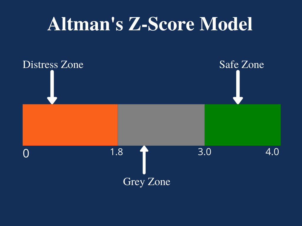 Значение Z-оценки, которая может быть моделью Альтмана от -∞ до +∞, может быть интерпретировано следующим образом.
