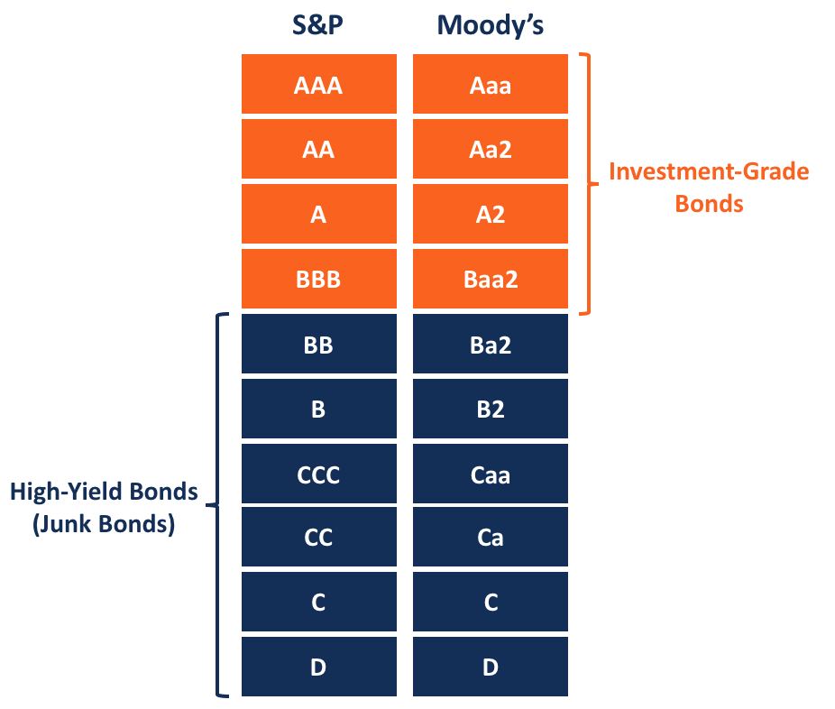Шкалы уровня кредитного рейтинга для облигаций.