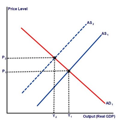 Стагфляция, понятие, причины и последствия